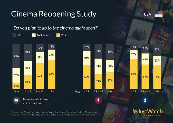 Cinema Reopening study Justwatch