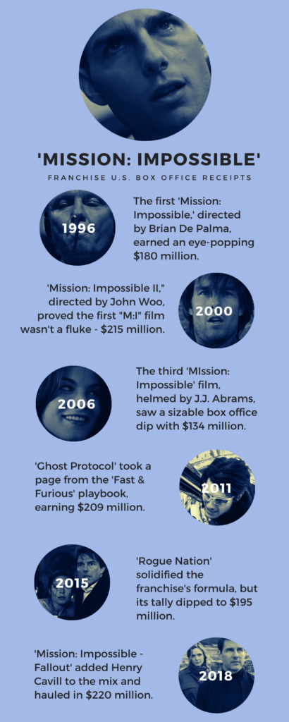 Mission Impossible Franchise box office figures