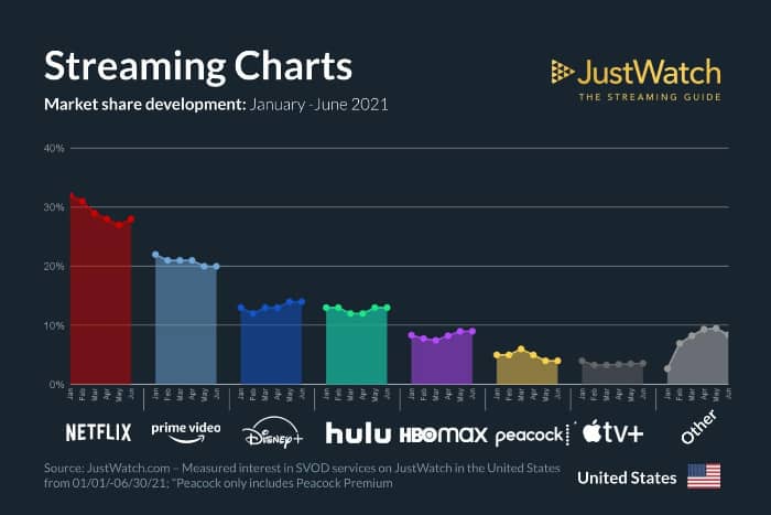 JustWatch Q2 Streaming services marketshare infographic 2021