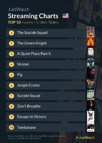 JustWatch Top 10 titles Weekly Suicide Squad (1)